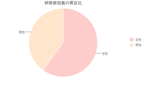 研修参加者の男女比