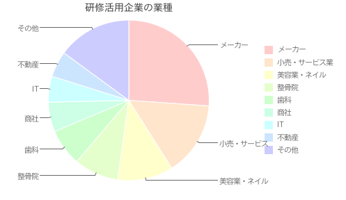 研修活用企業の業種