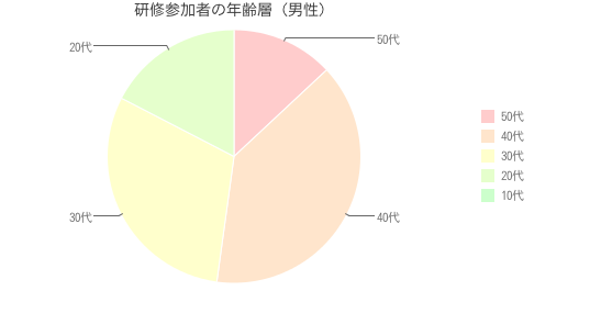 研修参加者の年齢（男性）